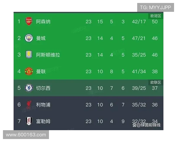 曼联逆袭排第三争四优势稳固明